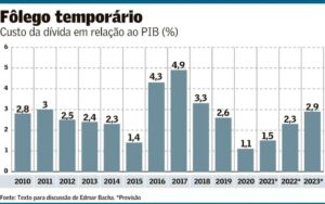 Brasil não pode replicar fórmula fiscal dos EUA – IEPE / CdG